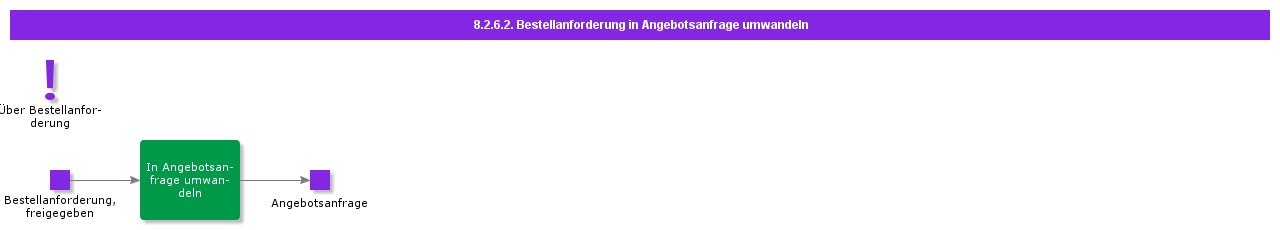 convertPRtoRFQ