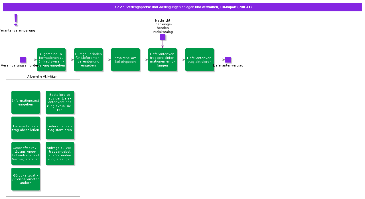 createandmanageagreementpricesandtermsediimportpricat