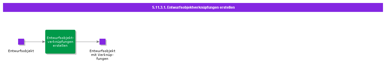 createdesignobjectconnections