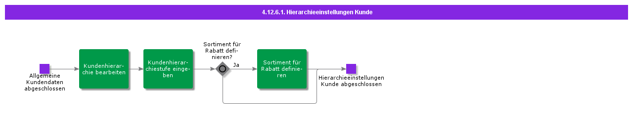 customerhierachysettings