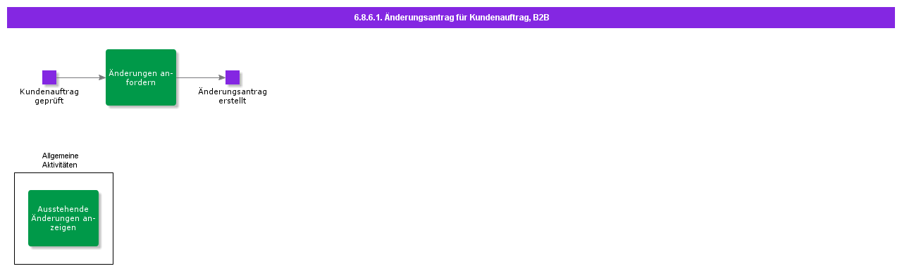 customerorderchangerequestB2B