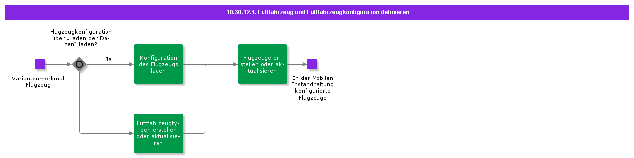 defineaircraftandaircraftconfiguration
