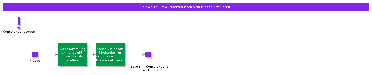 definedesignpartcodesonclass