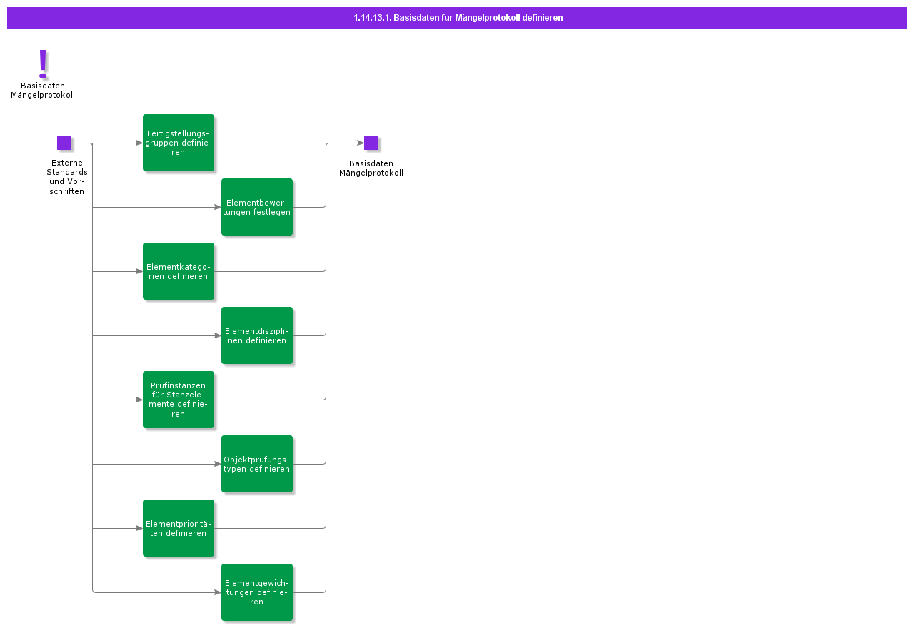 definepunchlistbasicdata