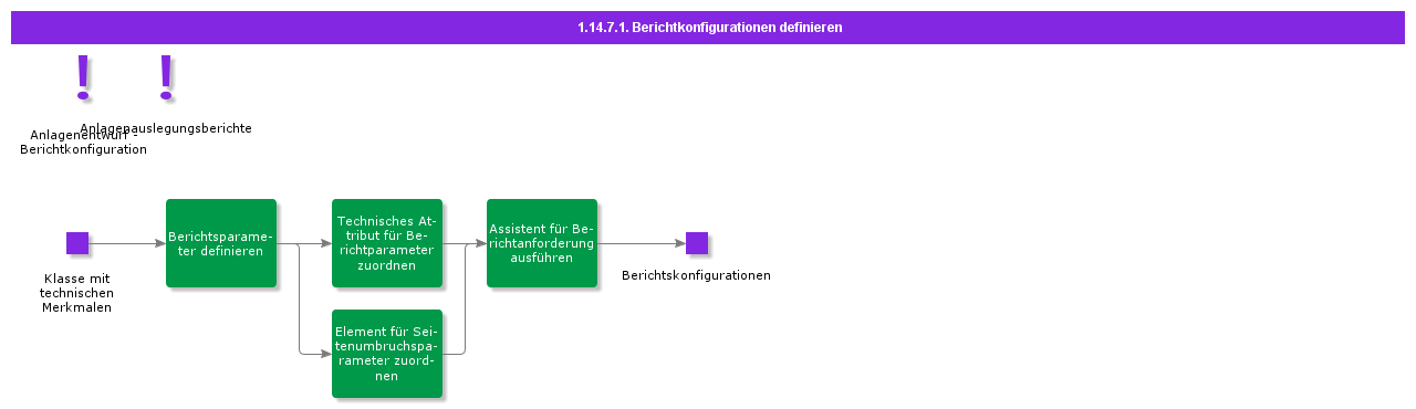 definereportconfigurations