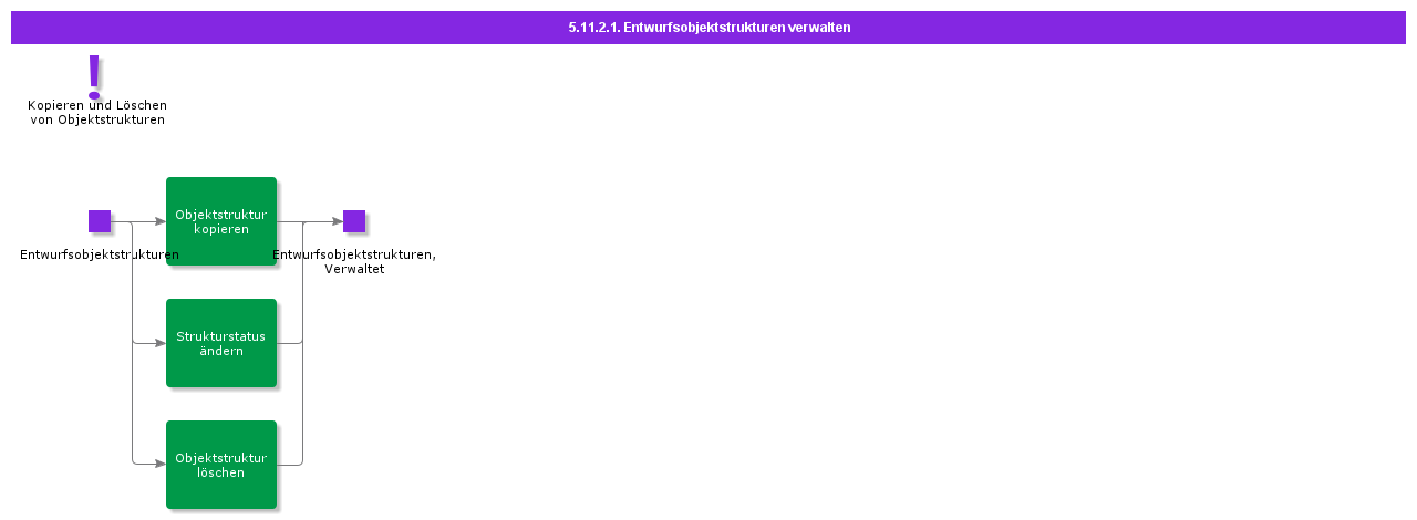 managedesignobjectstructures