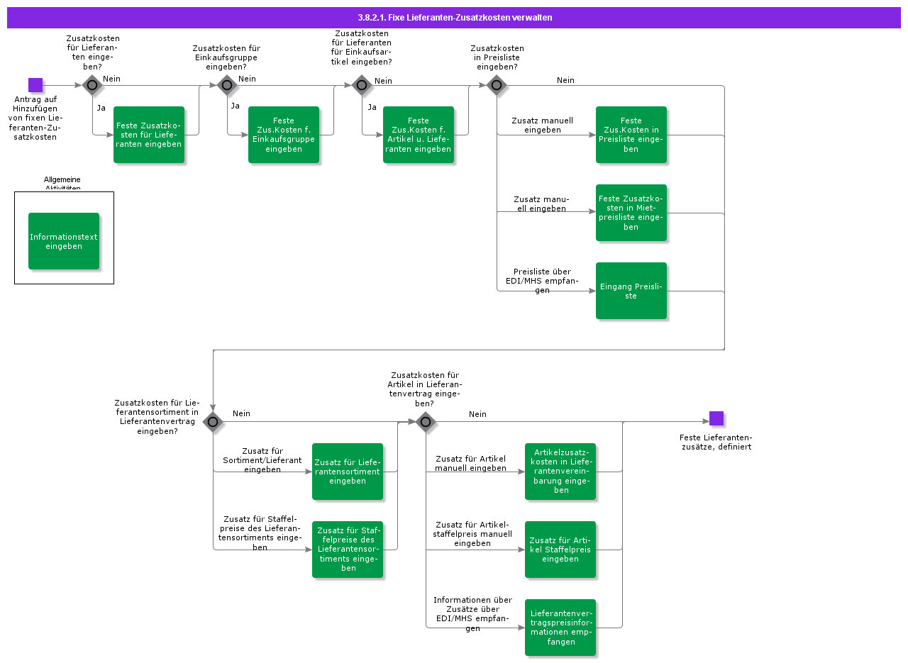 managefixedsupplieradditions
