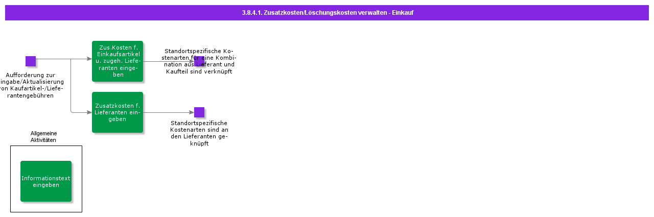 managepurchasechargeslandedcosts