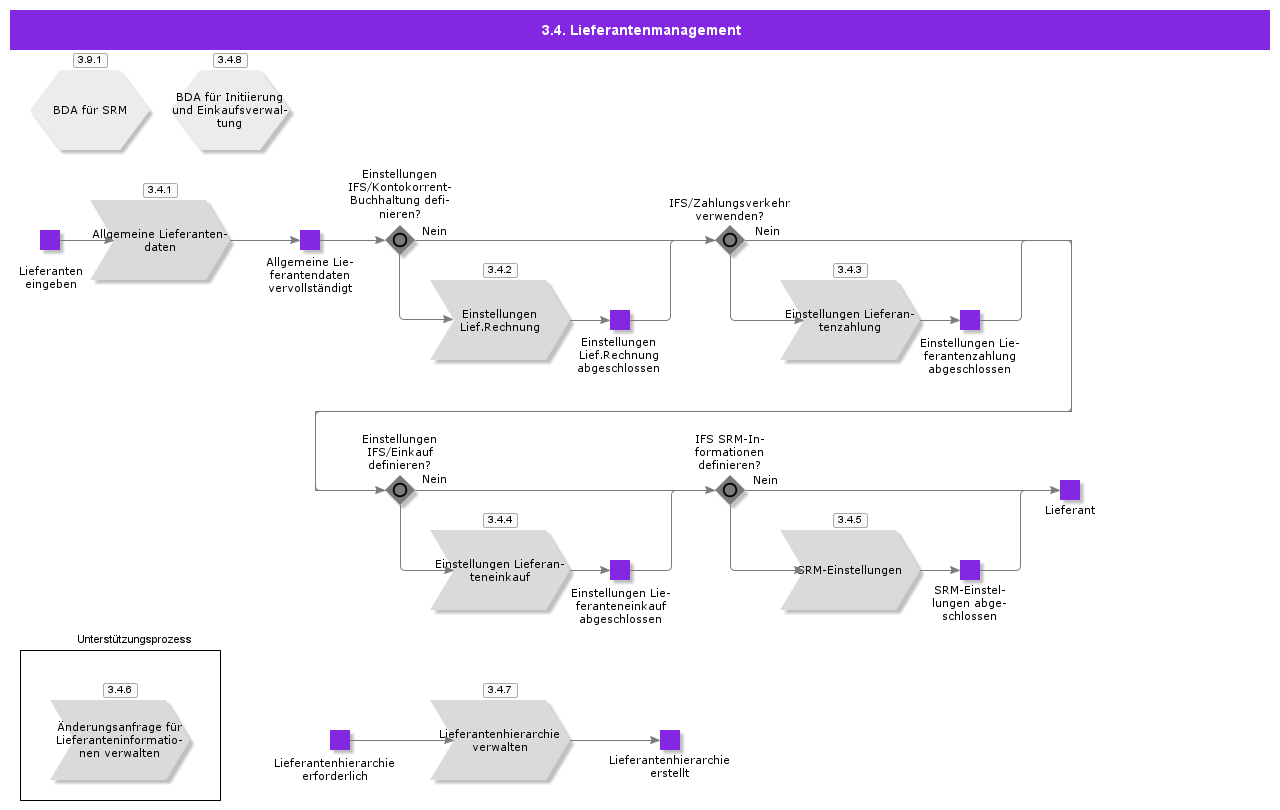 suppliermanagement