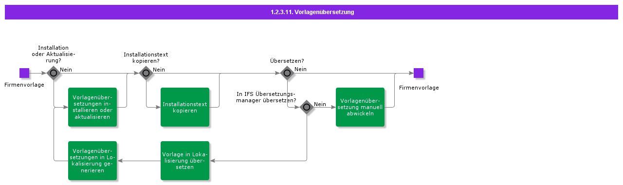 templatetranslation