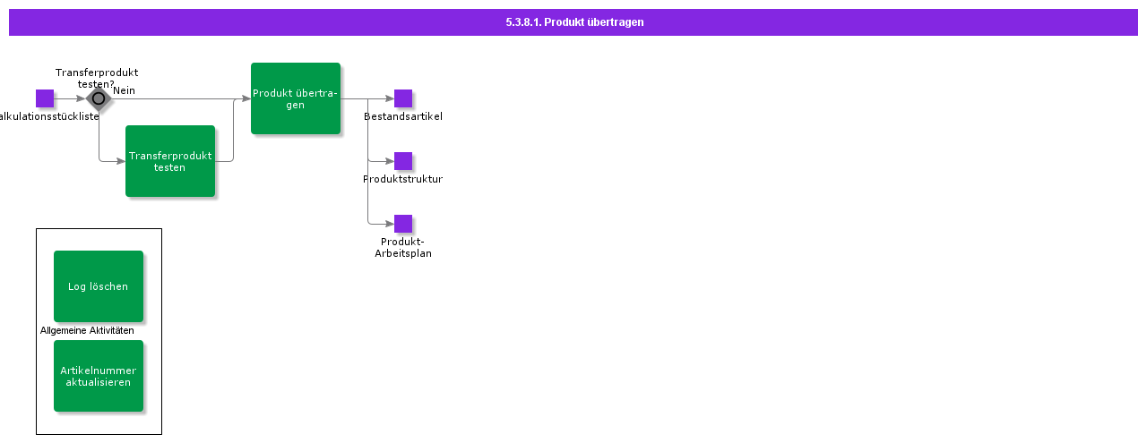 transferproduct