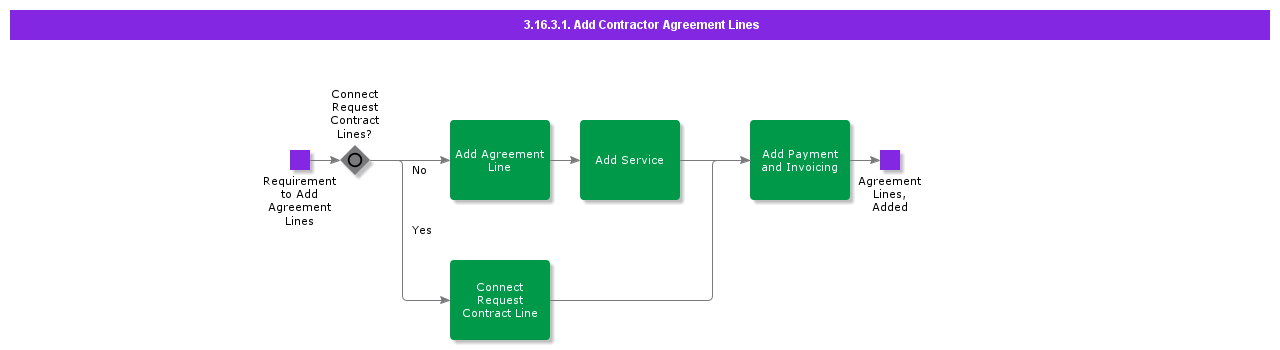 AddContractorAgreementLines