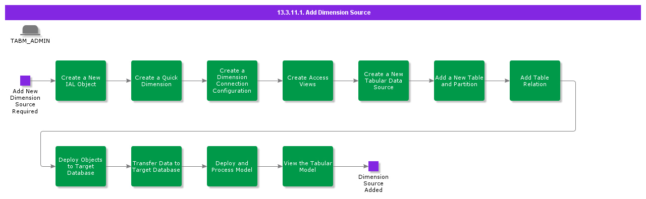 AddDimensionSource