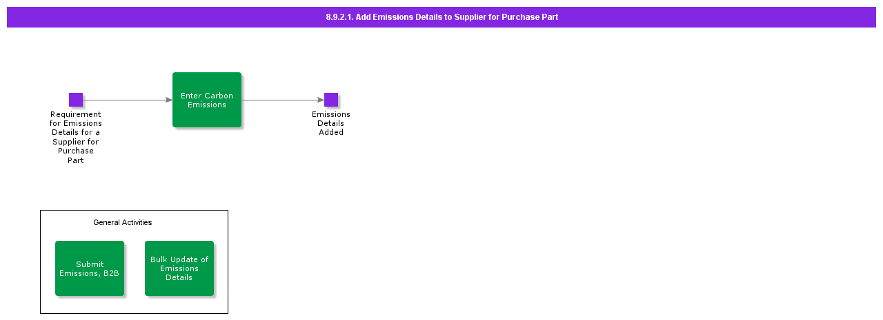 AddEmissionsDetailstoSupplierforPurchasePart