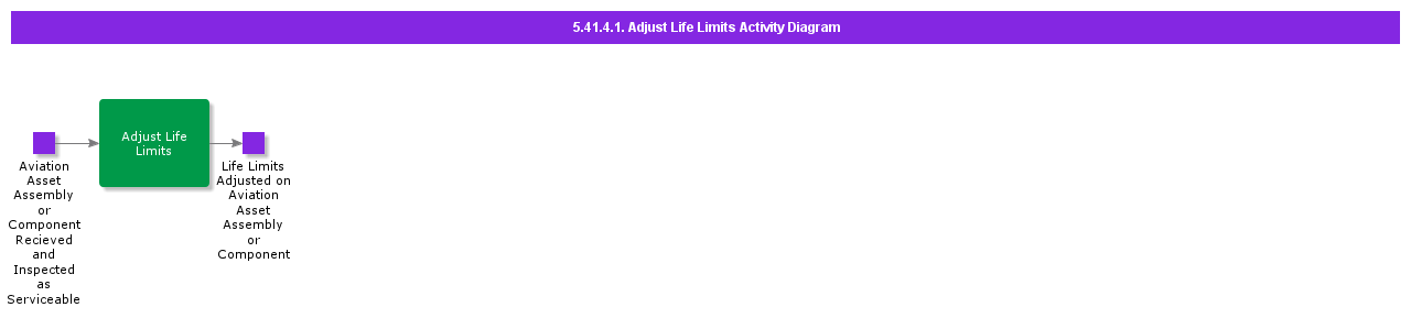 AdjustLifeLimitsActivityDiagram