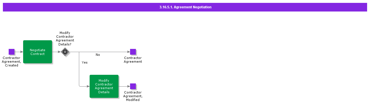 AgreementNegotiation