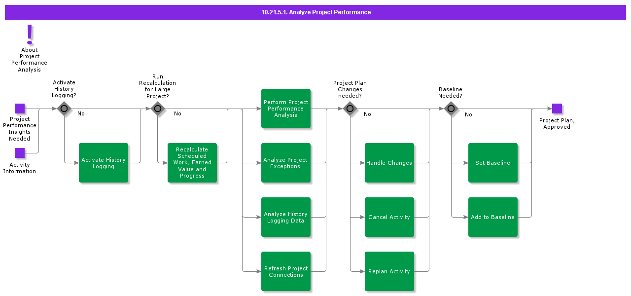 AnalyzeProjectPerformance