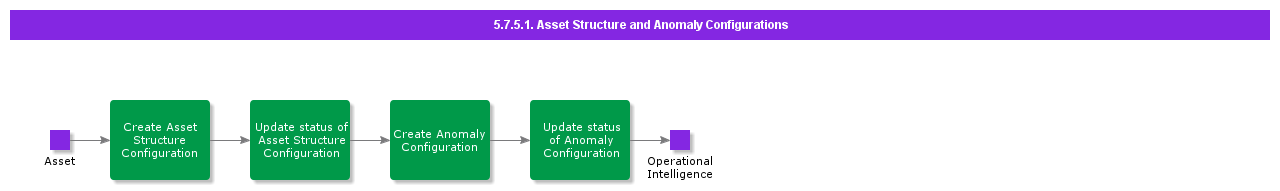 AssetStructureandAnomalyConfigurations