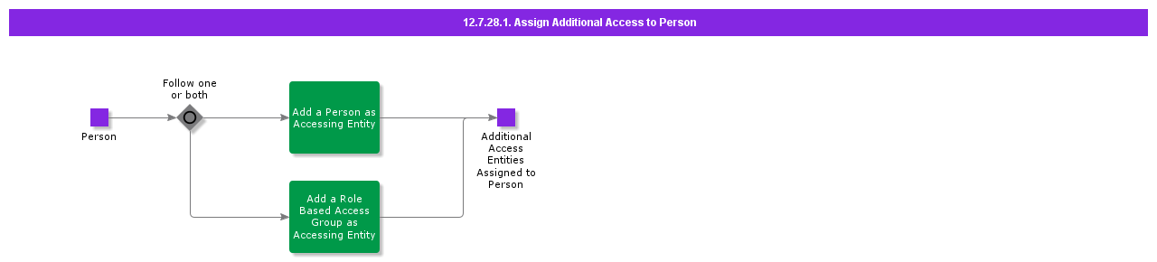 AssignAdditionalAccesstoPerson