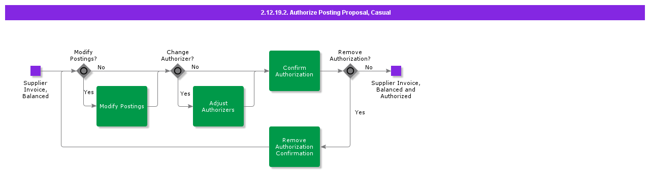 AuthorizePostingProposalCasual