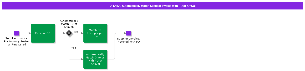 AutomaticallyMatchSupplierInvoiceWithPoAtArrival