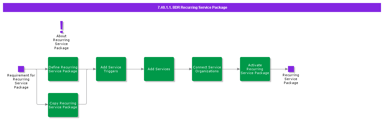 BDRRecurringServicePackage