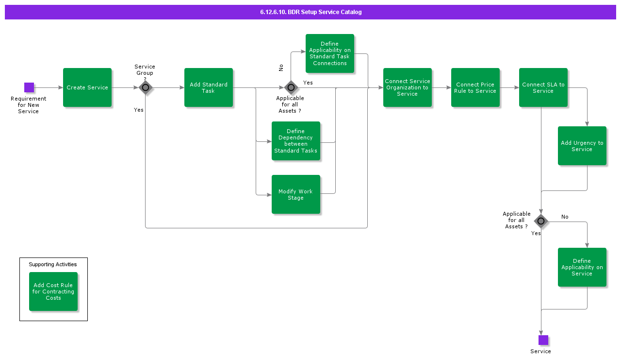 BDRSetupServiceCatalog