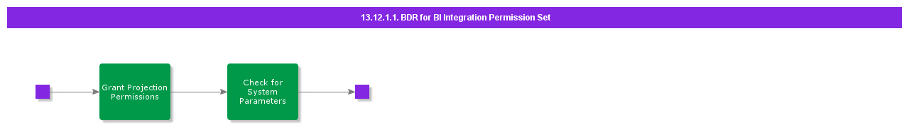 BDRforBIIntegrationPermissionSEt