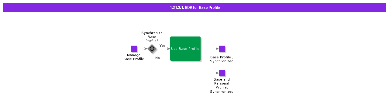 BDRforBaseProfile