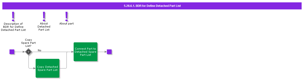 BDRforDefineDetachedPartList