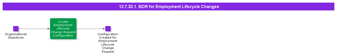 BDRforEmployeeLifecycleChanges