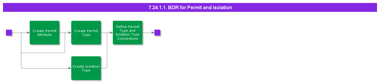 BDRforPermitandIsolation
