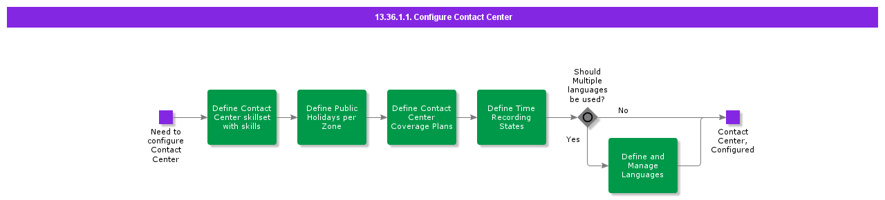 ConfigureContactCenter