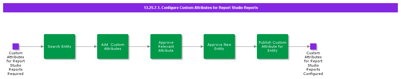 ConfigureCustomAttributesforReportStudioReports