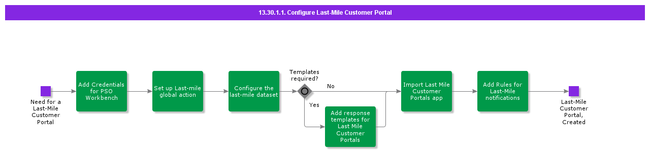 ConfigureLastMileTechnicianPortal