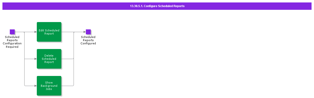 ConfigureScheduledReports