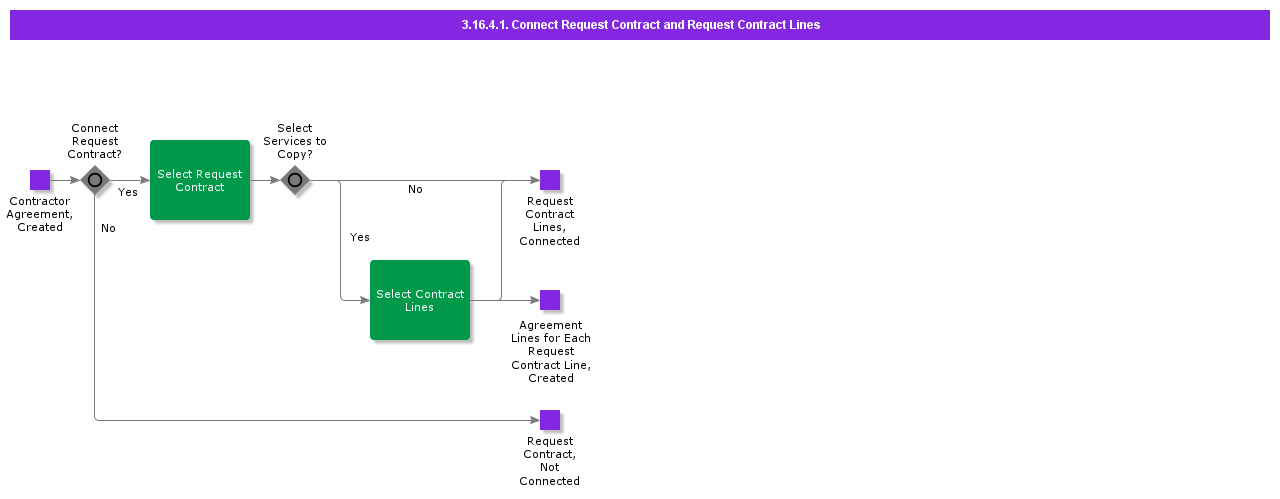 ConnectRequestContractandRequestContractLines