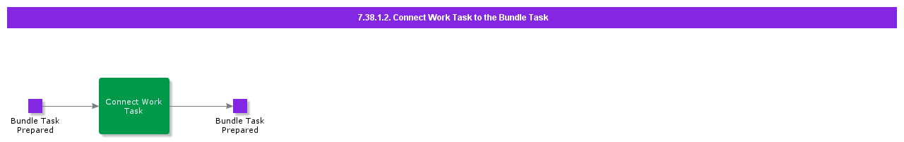 ConnectWorkTasktotheBundleTask