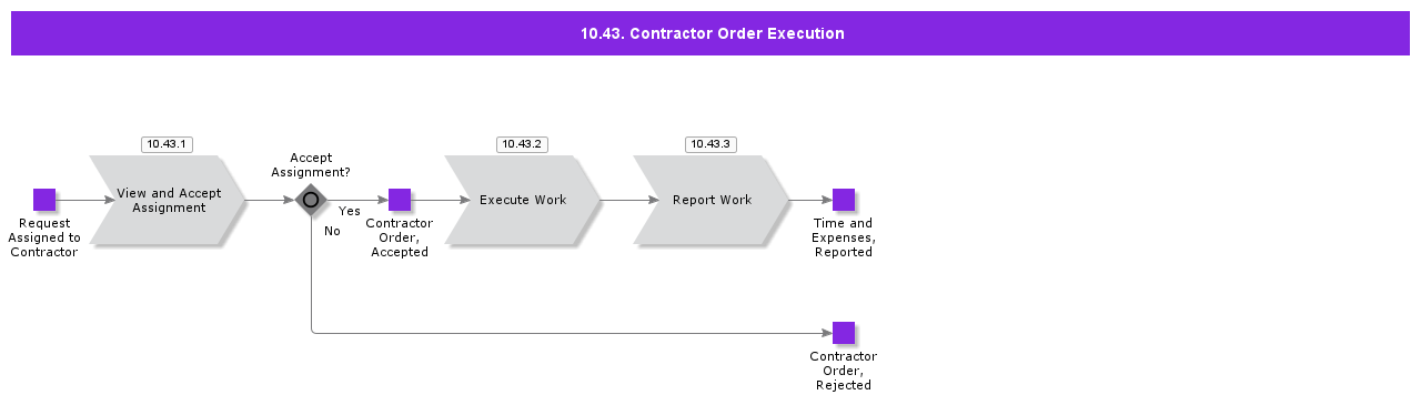 ContractorOrderExecution
