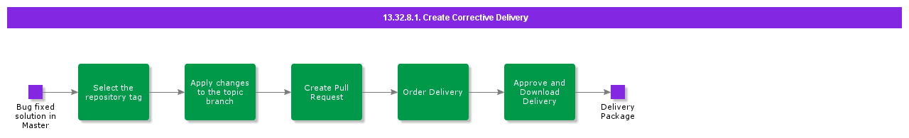 CreateCorrectiveDelivery