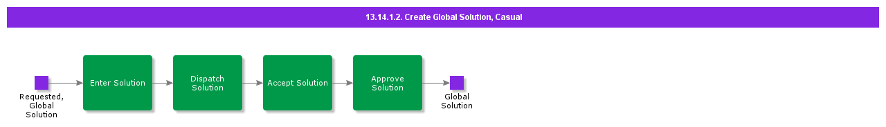CreateGblSolution