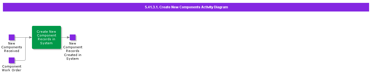CreateNewComponentsActivityDiagram