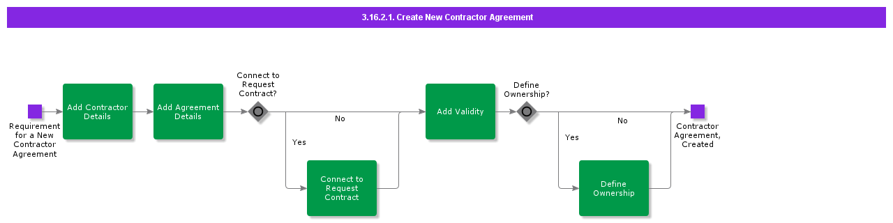 CreateNewContractorAgreement