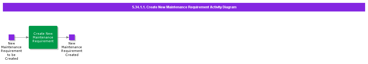CreateNewMaintenanceRequirementActivityDiagram