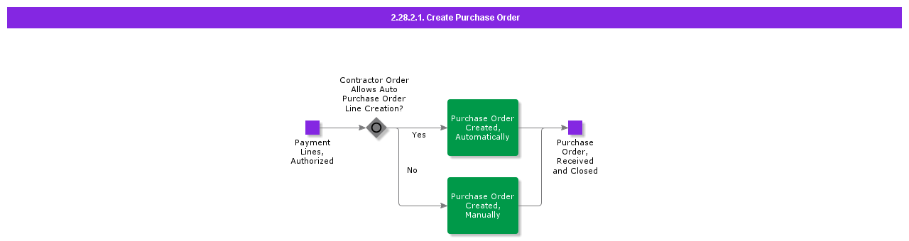 CreatePurchaseOrder