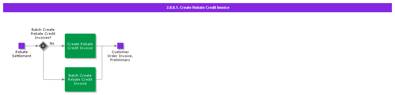 CreateRebateCreditInvoice