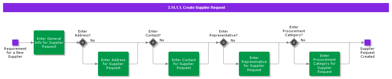 CreateSupplierRequest