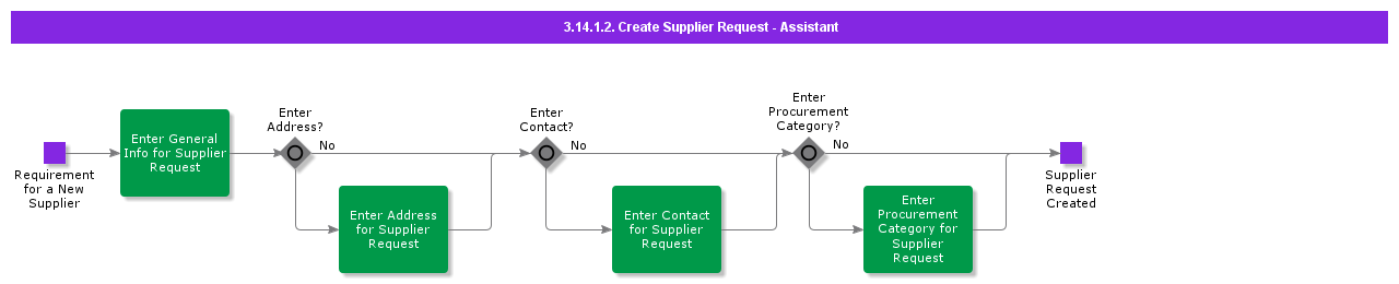 CreateSupplierRequestAssistant