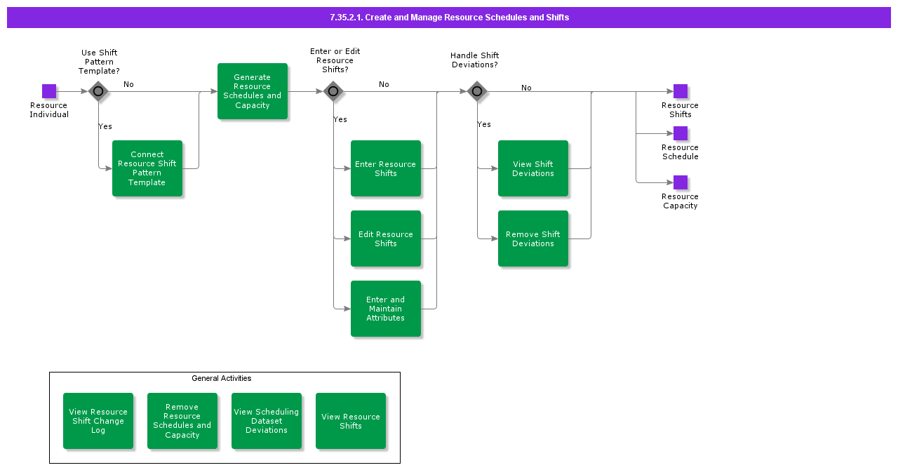 CreateandManageResourceSchedulesandShifts