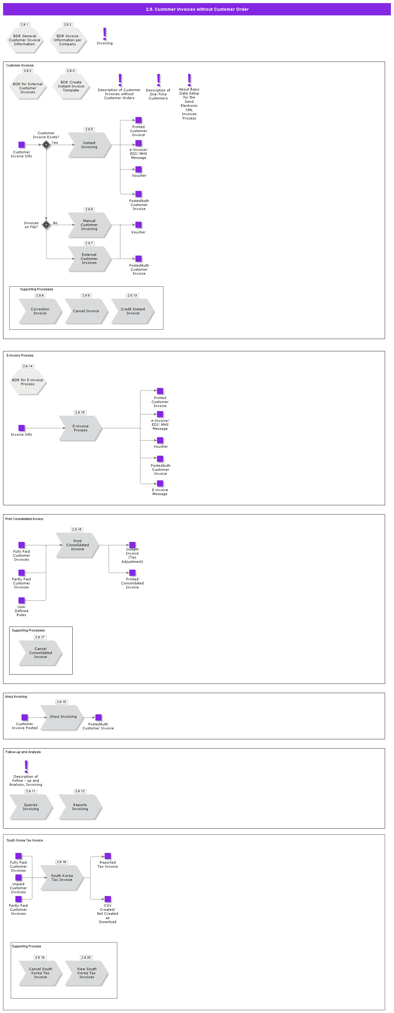 CustomerInvoicesWithoutCustomerOrder